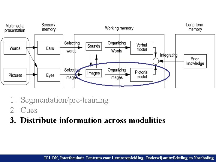 1. Segmentation/pre-training 2. Cues 3. Distribute information across modalities ICLON, Interfacultair Centrum voor Lerarenopleiding,