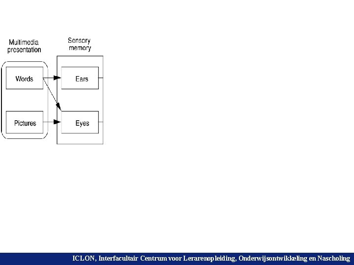ICLON, Interfacultair Centrum voor Lerarenopleiding, en Nascholing Universiteit Leiden. Onderwijsontwikkeling Bij ons leer je