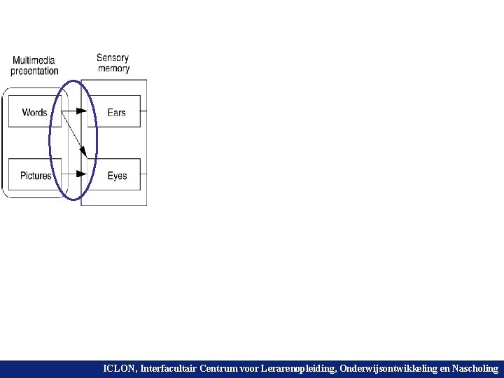ICLON, Interfacultair Centrum voor Lerarenopleiding, en Nascholing Universiteit Leiden. Onderwijsontwikkeling Bij ons leer je