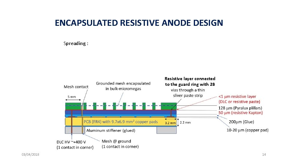 ENCAPSULATED RESISTIVE ANODE DESIGN Spreading : Resistive layer connected to the guard ring with ENCAPSULATED RESISTIVE ANODE DESIGN Spreading : Resistive layer connected to the guard ring with