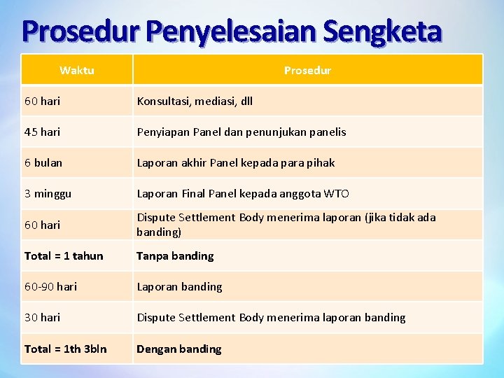 Prosedur Penyelesaian Sengketa Waktu Prosedur 60 hari Konsultasi, mediasi, dll 45 hari Penyiapan Panel