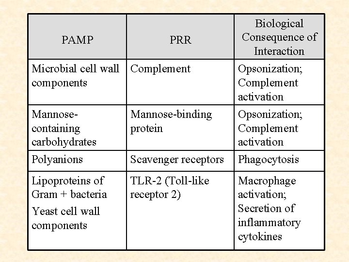 PAMP PRR Microbial cell wall Complement components Biological Consequence of Interaction Opsonization; Complement activation