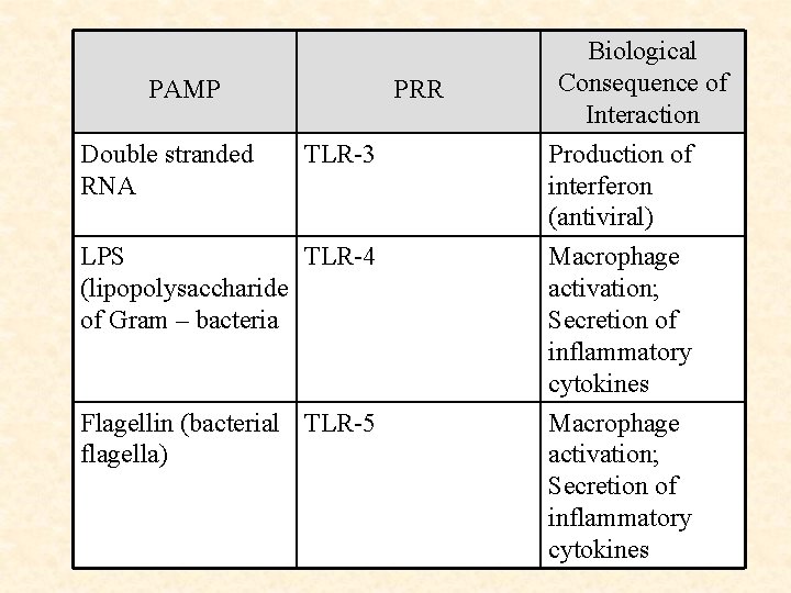 PAMP Double stranded RNA PRR TLR-3 LPS TLR-4 (lipopolysaccharide of Gram – bacteria Flagellin