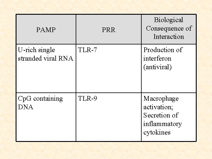 PAMP PRR Biological Consequence of Interaction U-rich single TLR-7 stranded viral RNA Production of