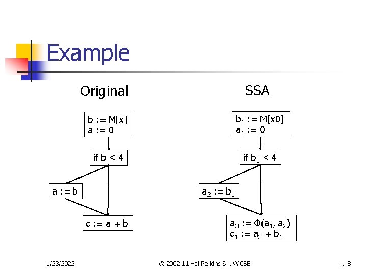 Example SSA Original b : = M[x] a : = 0 b 1 :