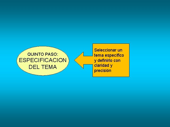 QUINTO PASO: ESPECIFICACION DEL TEMA Seleccionar un tema específico y definirlo con claridad y
