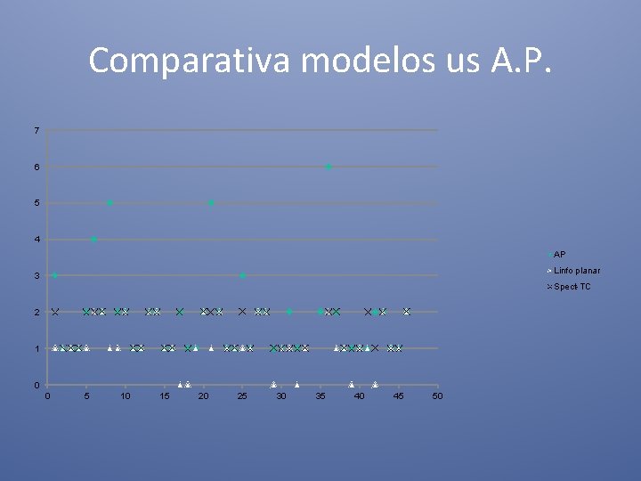 Comparativa modelos us A. P. 7 6 5 4 AP Linfo planar 3 Spect-TC