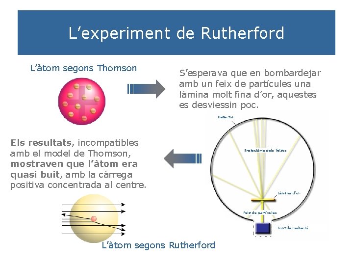 L’experiment de Rutherford L’àtom segons Thomson S’esperava que en bombardejar amb un feix de