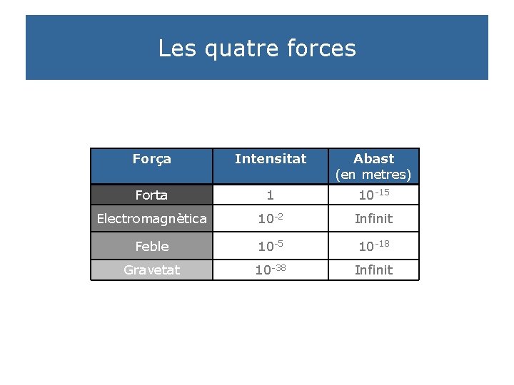 Les quatre forces Força Intensitat Abast (en metres) Forta 1 10 -15 Electromagnètica 10