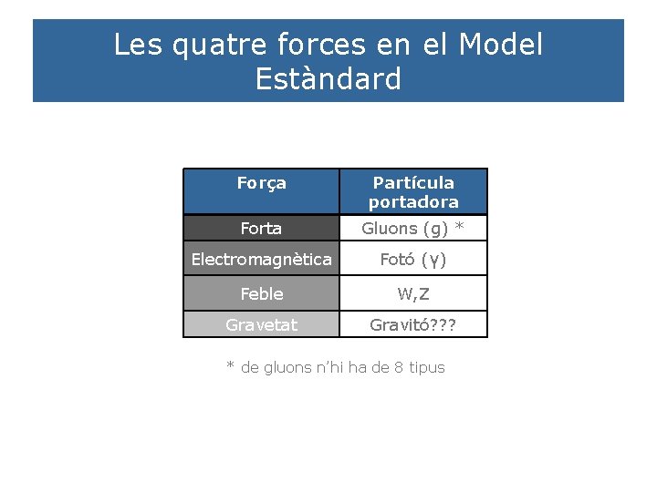 Les quatre forces en el Model Estàndard Força Partícula portadora Forta Gluons (g) *