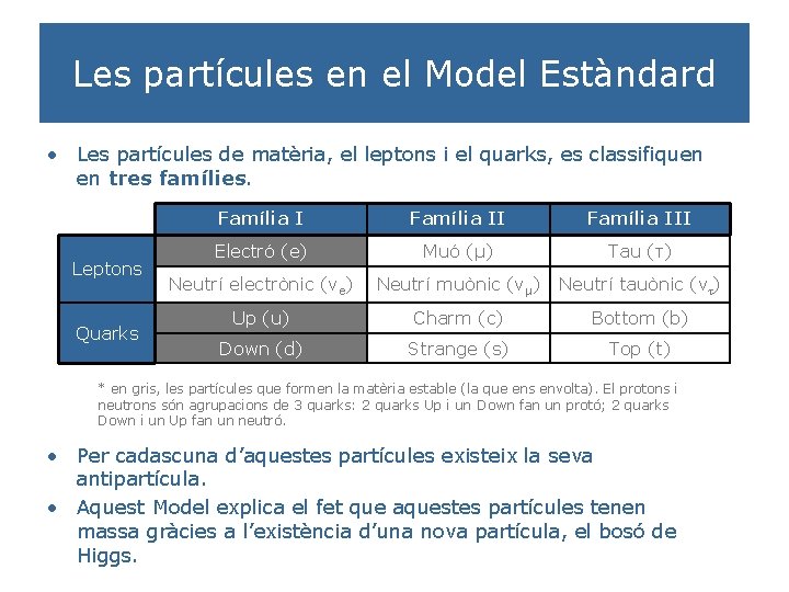 Les partícules en el Model Estàndard • Les partícules de matèria, el leptons i