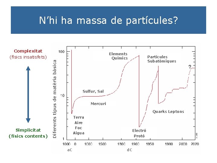 N’hi ha massa de partícules? Complexitat (físics insatisfets) Diferents tipus de matèria bàsica Simplicitat