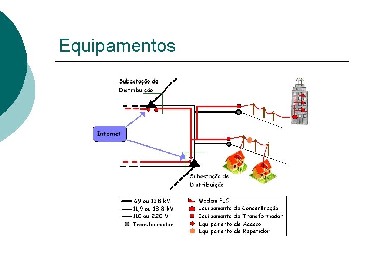 Equipamentos 