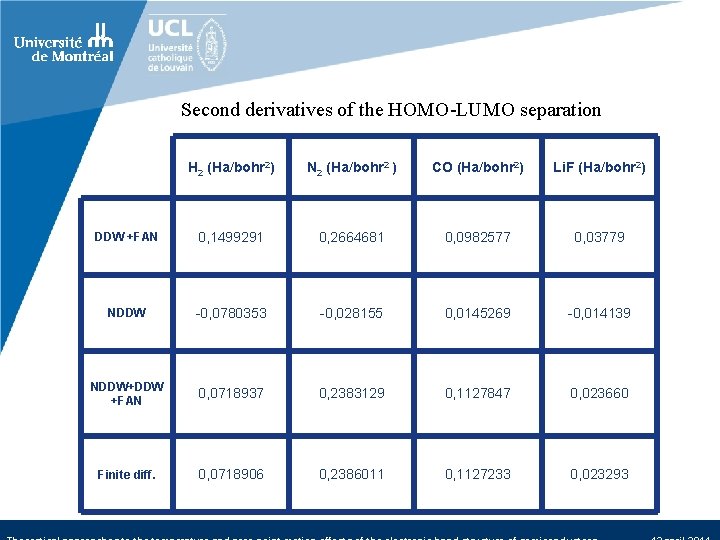 Second derivatives of the HOMO-LUMO separation H 2 (Ha/bohr 2) N 2 (Ha/bohr 2