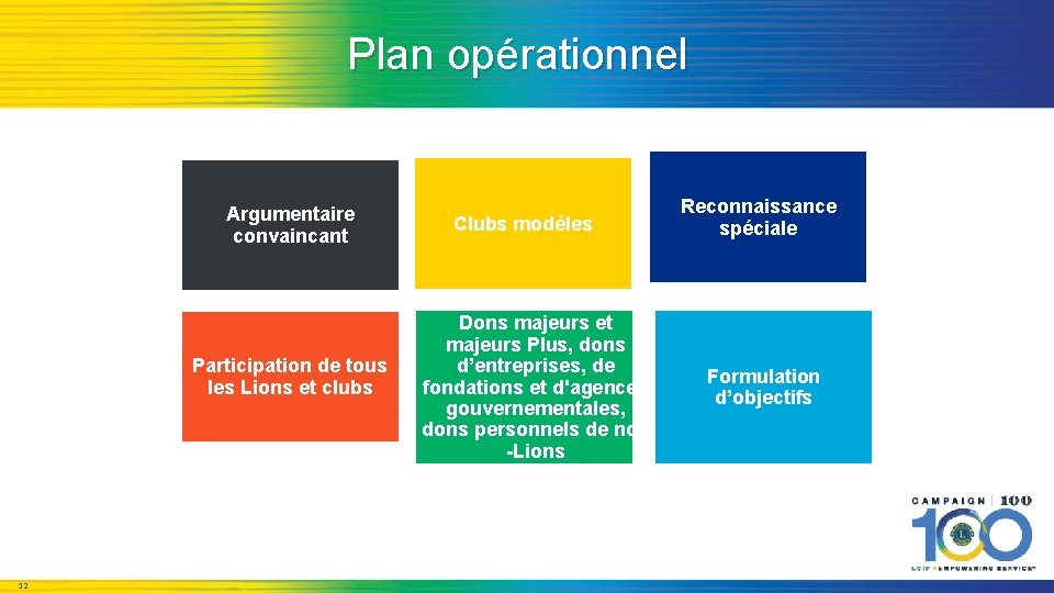 Plan opérationnel Argumentaire convaincant Participation de tous les Lions et clubs 12 Clubs modèles