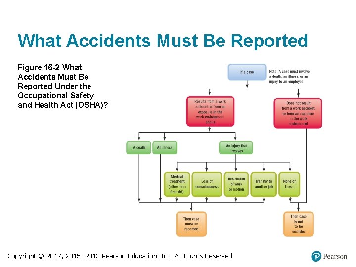What Accidents Must Be Reported Figure 16 -2 What Accidents Must Be Reported Under