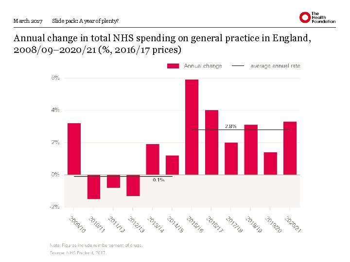 March 2017 Slide pack: A year of plenty? Annual change in total NHS spending