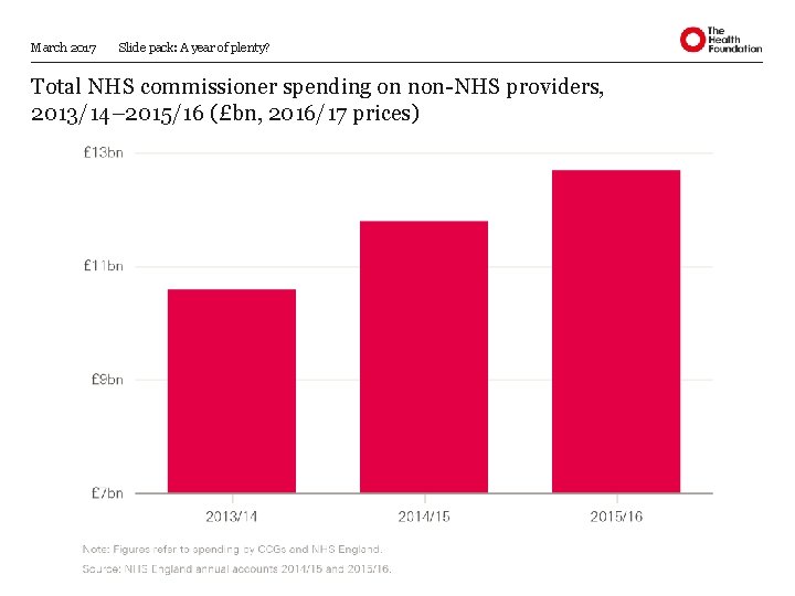 March 2017 Slide pack: A year of plenty? Total NHS commissioner spending on non-NHS March 2017 Slide pack: A year of plenty? Total NHS commissioner spending on non-NHS