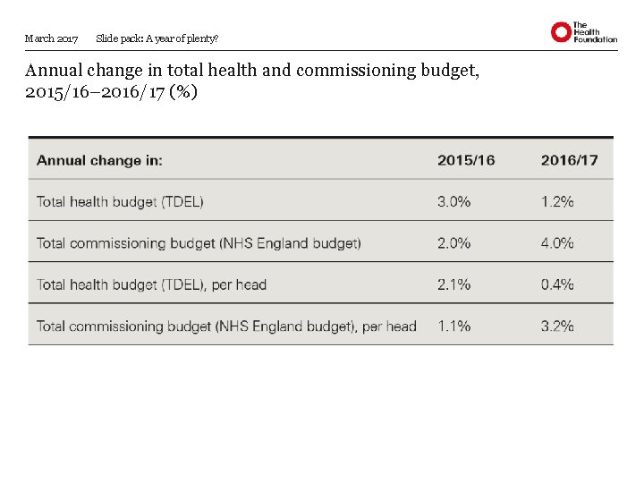 March 2017 Slide pack: A year of plenty? Annual change in total health and