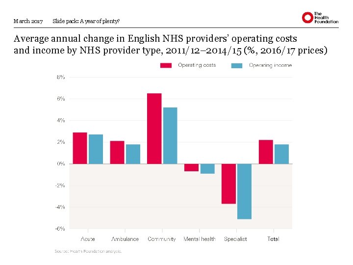 March 2017 Slide pack: A year of plenty? Average annual change in English NHS March 2017 Slide pack: A year of plenty? Average annual change in English NHS