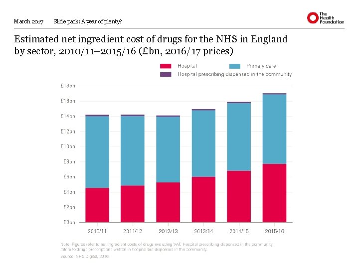 March 2017 Slide pack: A year of plenty? Estimated net ingredient cost of drugs