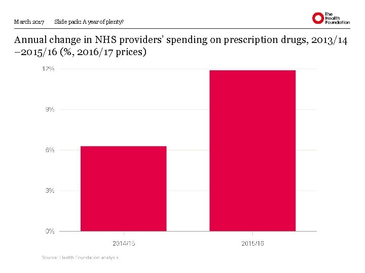 March 2017 Slide pack: A year of plenty? Annual change in NHS providers’ spending March 2017 Slide pack: A year of plenty? Annual change in NHS providers’ spending