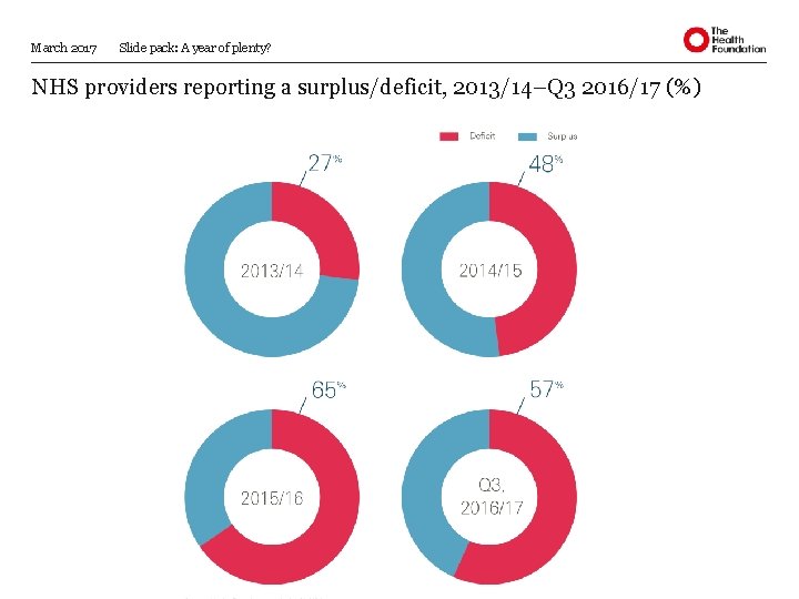 March 2017 Slide pack: A year of plenty? NHS providers reporting a surplus/deficit, 2013/14–Q March 2017 Slide pack: A year of plenty? NHS providers reporting a surplus/deficit, 2013/14–Q