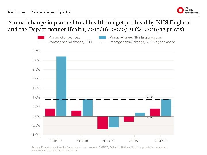 March 2017 Slide pack: A year of plenty? Annual change in planned total health March 2017 Slide pack: A year of plenty? Annual change in planned total health