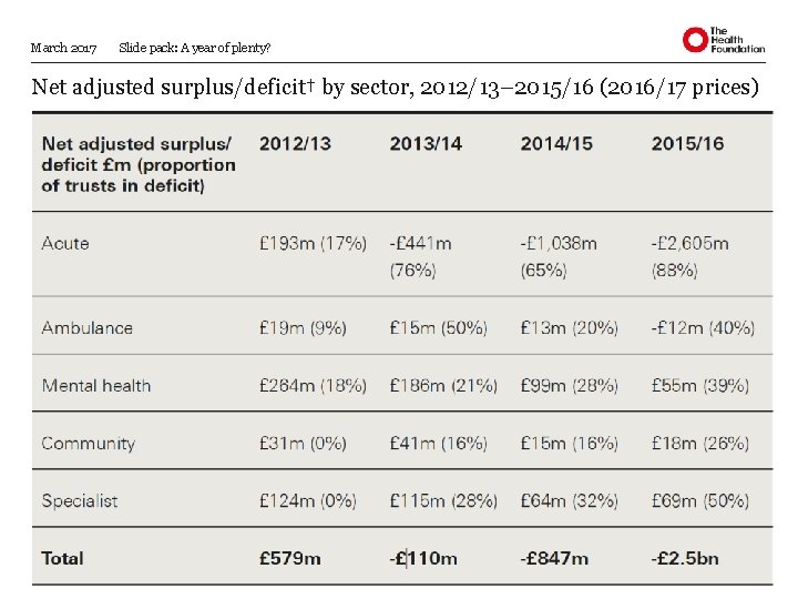 March 2017 Slide pack: A year of plenty? Net adjusted surplus/deficit† by sector, 2012/13–