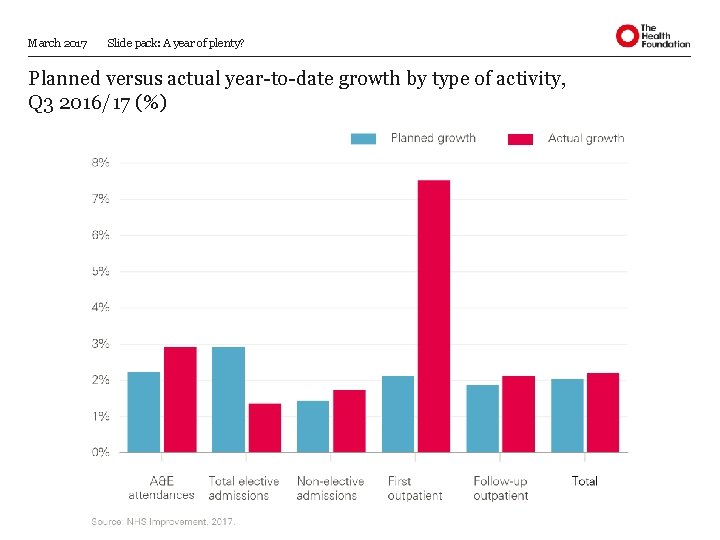 March 2017 Slide pack: A year of plenty? Planned versus actual year-to-date growth by