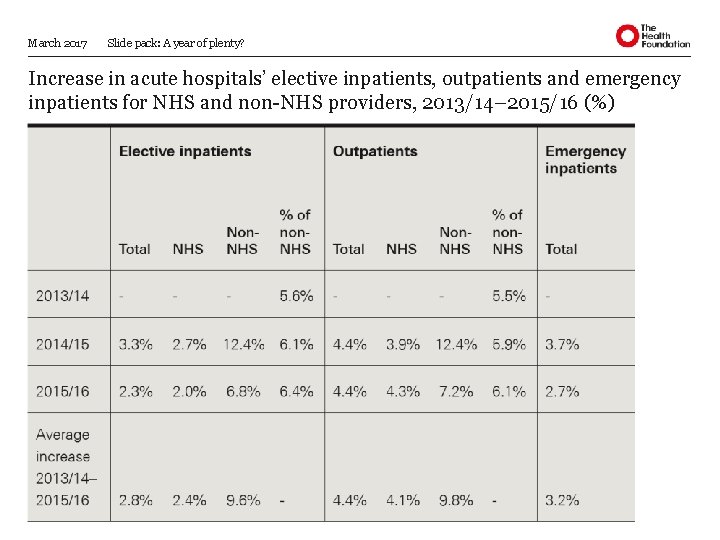 March 2017 Slide pack: A year of plenty? Increase in acute hospitals’ elective inpatients,