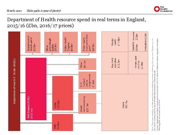 March 2017 Slide pack: A year of plenty? Department of Health resource spend in