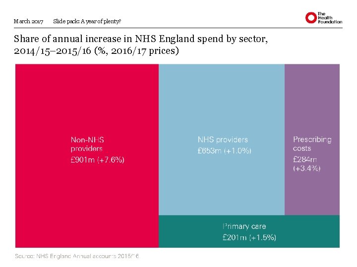 March 2017 Slide pack: A year of plenty? Share of annual increase in NHS