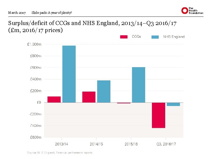 March 2017 Slide pack: A year of plenty? Surplus/deficit of CCGs and NHS England,