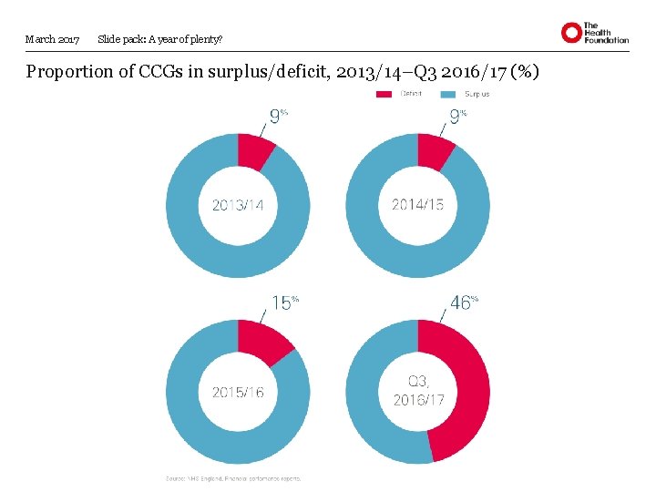 March 2017 Slide pack: A year of plenty? Proportion of CCGs in surplus/deficit, 2013/14–Q