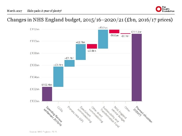 March 2017 Slide pack: A year of plenty? Changes in NHS England budget, 2015/16–