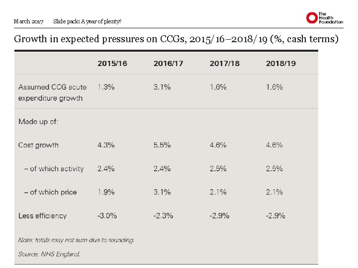 March 2017 Slide pack: A year of plenty? Growth in expected pressures on CCGs, March 2017 Slide pack: A year of plenty? Growth in expected pressures on CCGs,