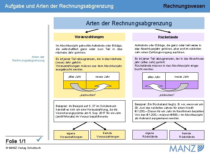 Aufgabe und Arten der Rechnungsabgrenzung Rechnungswesen Arten der Rechnungsabgrenzung Vorauszahlungen Rückstände Im Abschlussjahr gebuchte