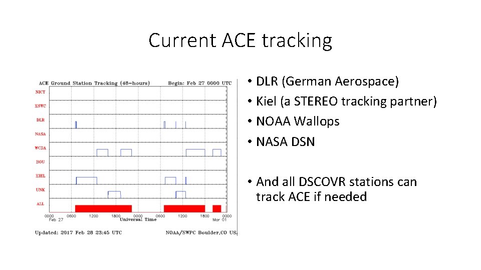 Current ACE tracking • DLR (German Aerospace) • Kiel (a STEREO tracking partner) •