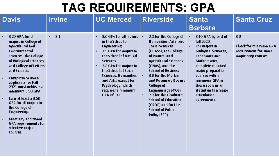 TAG REQUIREMENTS: GPA Davis • 3. 20 GPA for all majors in College of