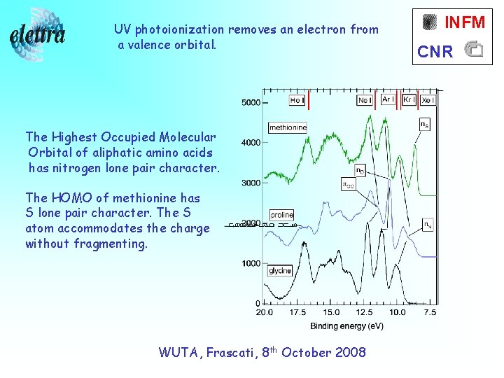 UV photoionization removes an electron from a valence orbital. The Highest Occupied Molecular Orbital