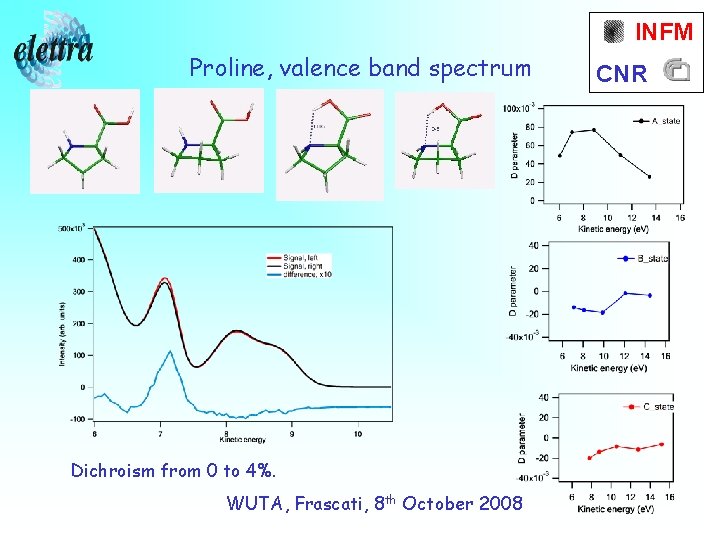 INFM Proline, valence band spectrum Dichroism from 0 to 4%. WUTA, Frascati, 8 th