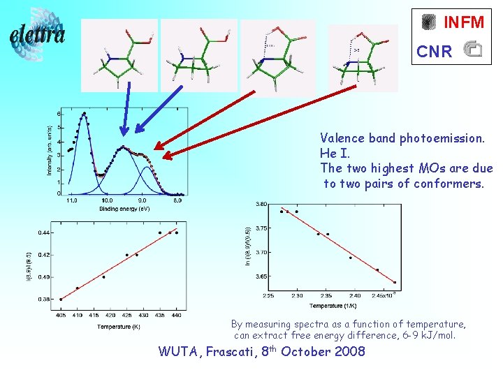 INFM CNR Valence band photoemission. He I. The two highest MOs are due to