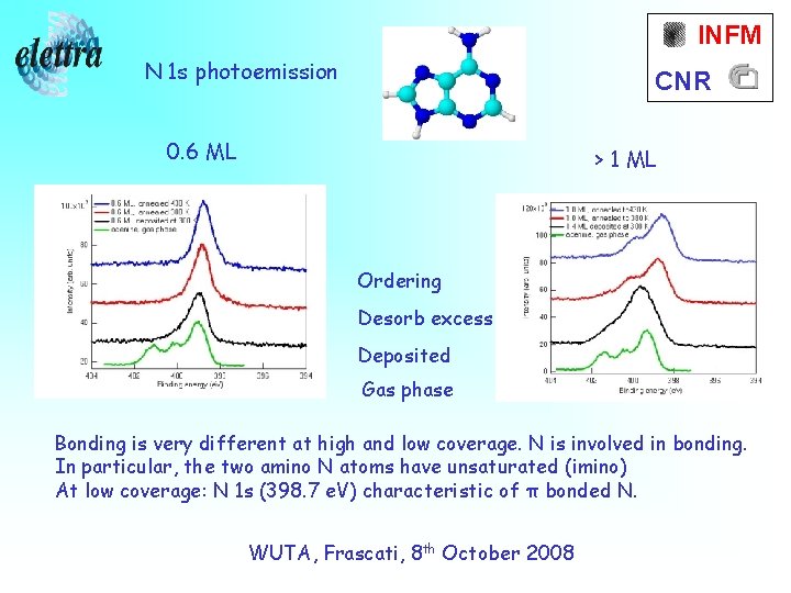 INFM N 1 s photoemission CNR 0. 6 ML > 1 ML Ordering Desorb