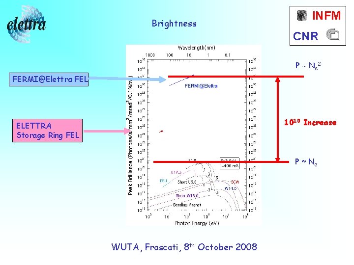 Brightness INFM CNR P ~ Ne 2 FERMI@Elettra FEL 1010 Increase ELETTRA Storage Ring