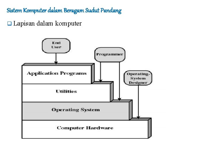 Sistem Komputer dalam Beragam Sudut Pandang q Lapisan dalam komputer 