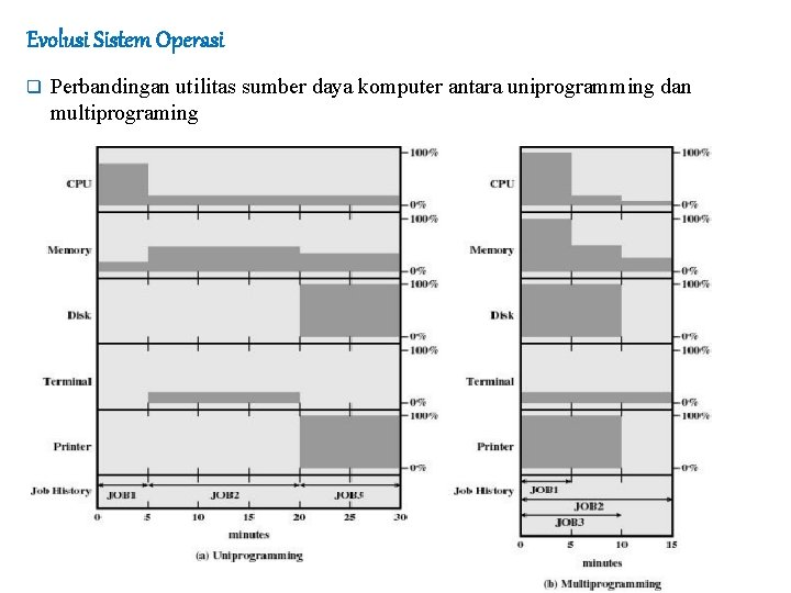 Evolusi Sistem Operasi q Perbandingan utilitas sumber daya komputer antara uniprogramming dan multiprograming 