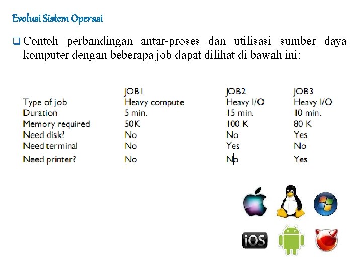 Evolusi Sistem Operasi q Contoh perbandingan antar-proses dan utilisasi sumber daya komputer dengan beberapa