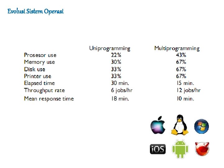 Evolusi Sistem Operasi 