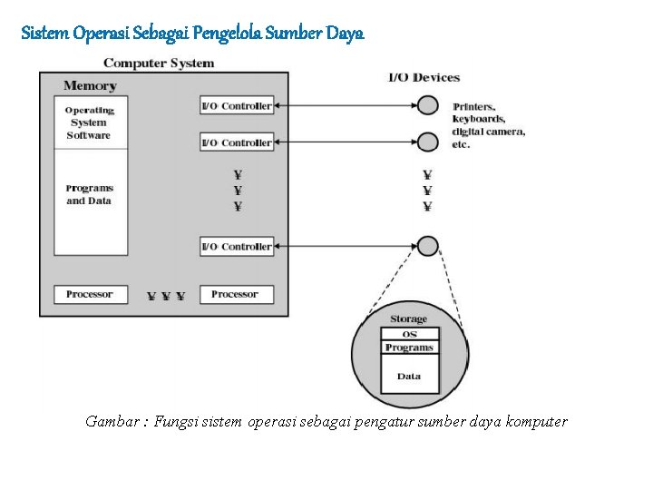 Sistem Operasi Sebagai Pengelola Sumber Daya Gambar : Fungsi sistem operasi sebagai pengatur sumber